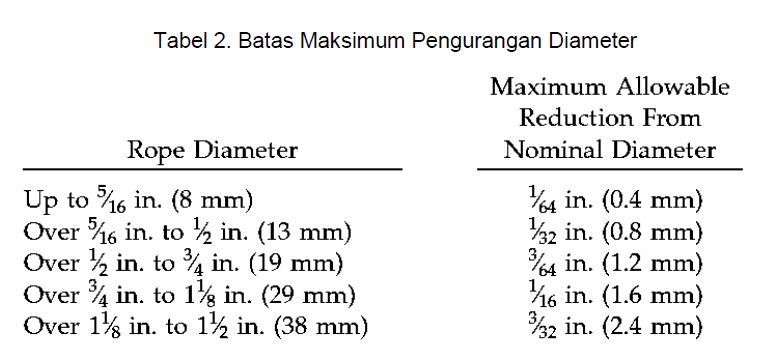 Tabel 2 Batas Maximum Pengurangan Diameter